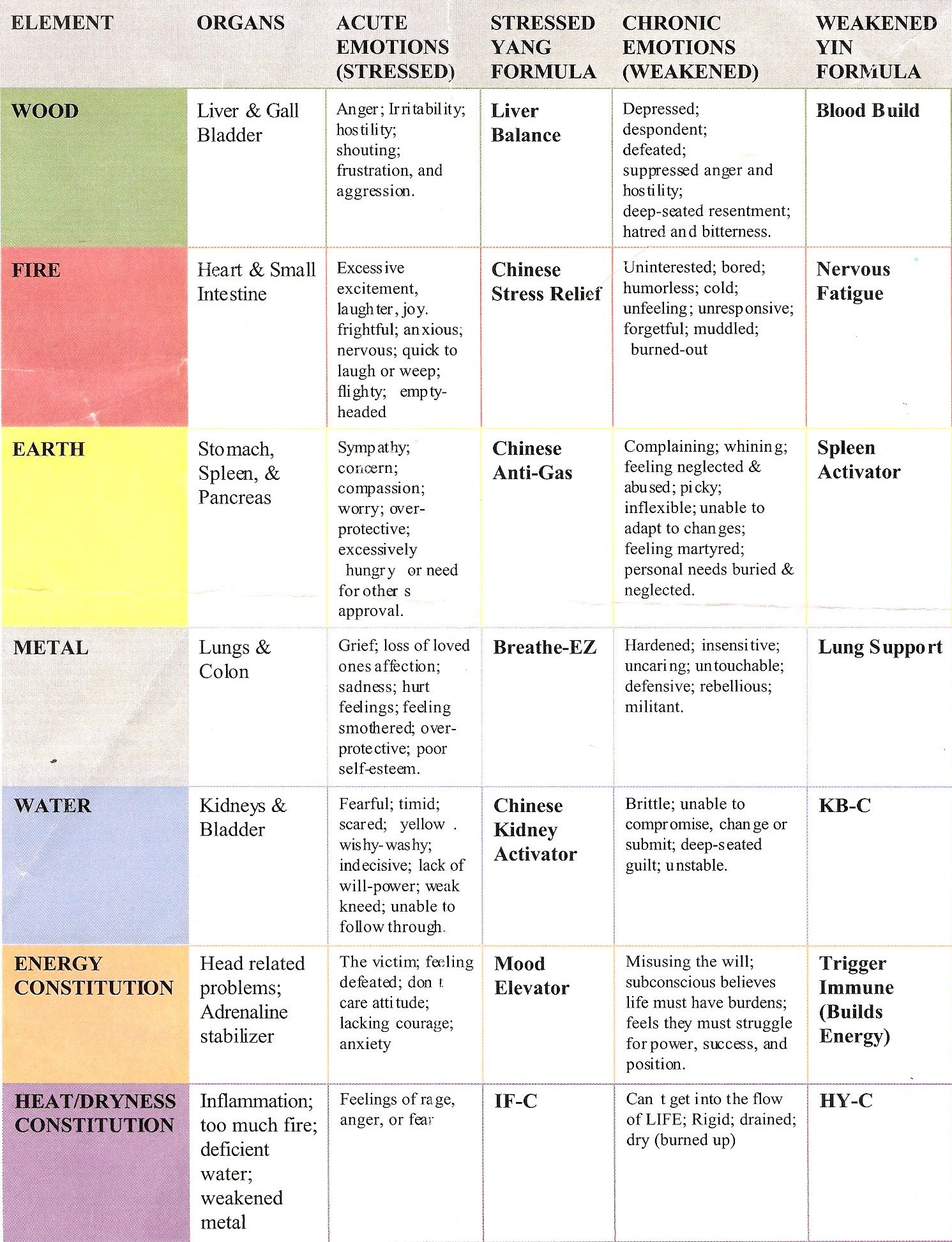 Chinese Medicine 5 Elements Chart